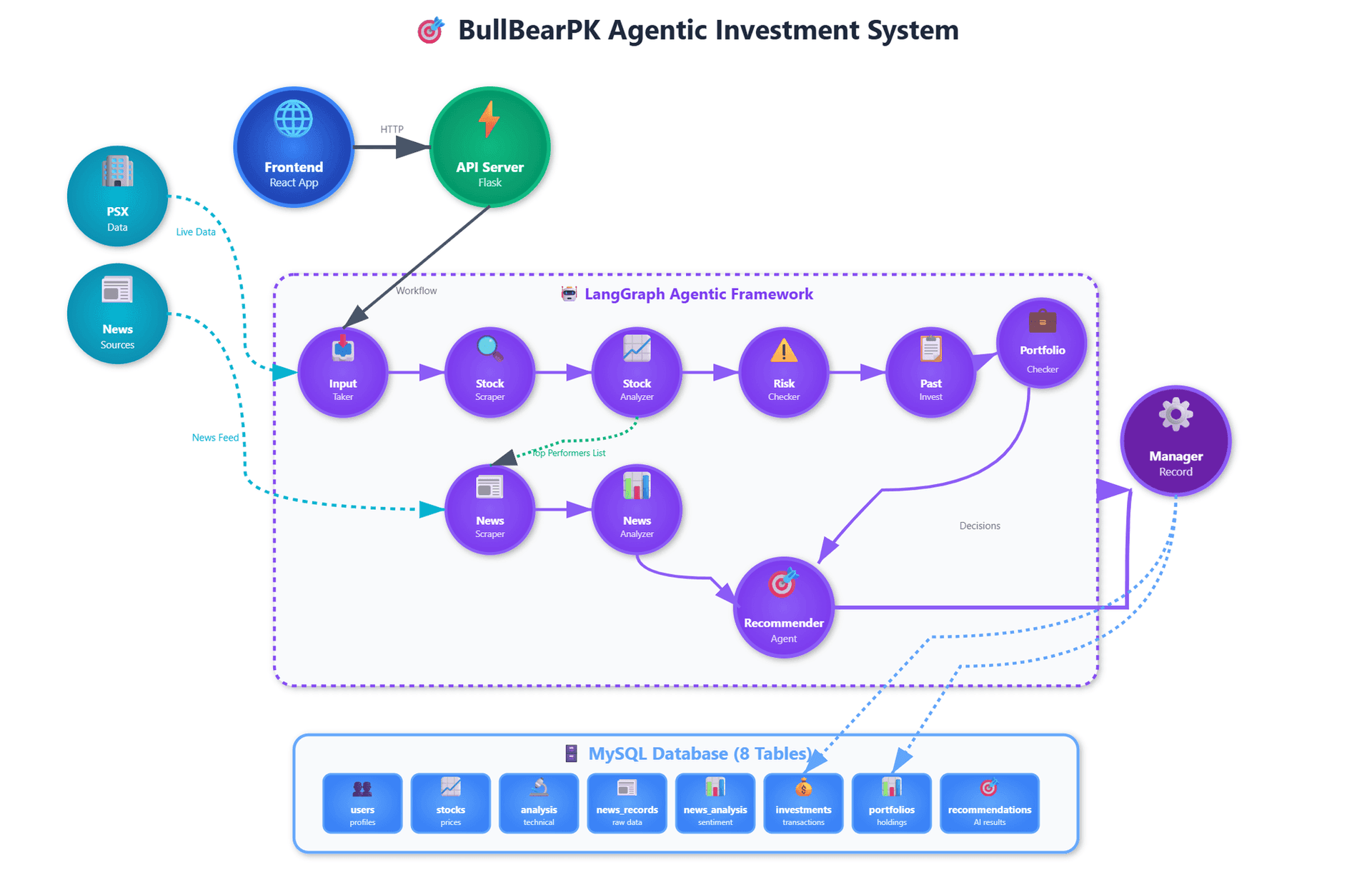 BullBearPK LangGraph and LangChain workflow