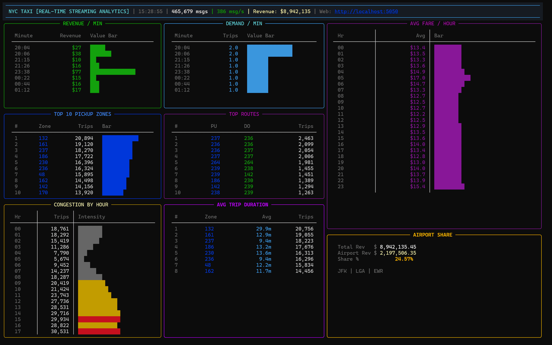 NYC Taxi Real-Time Streaming Analytics cover