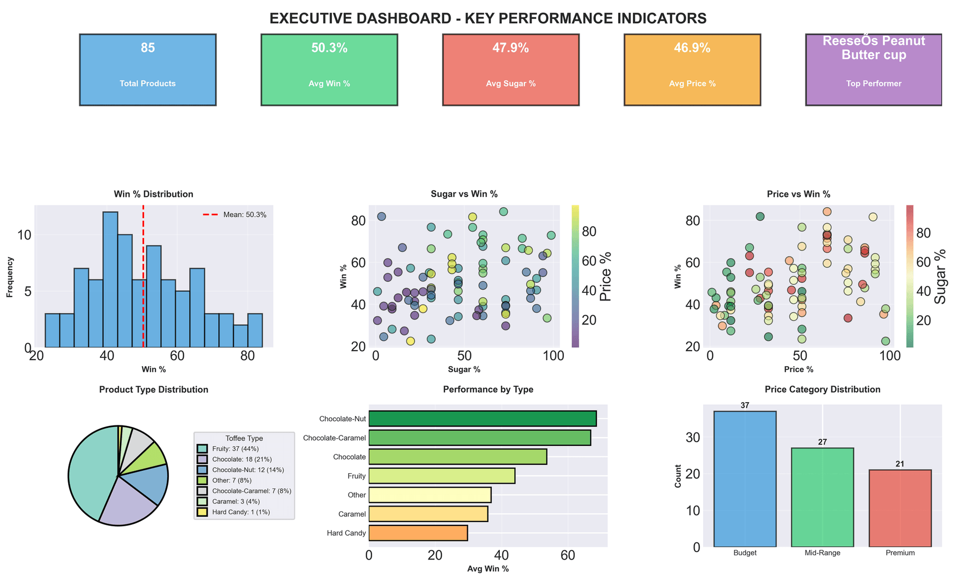 Executive dashboard summarising the key findings
