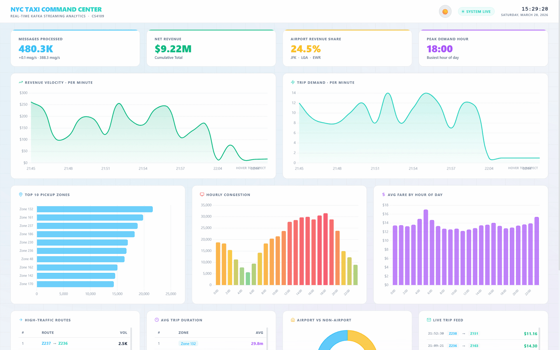Flask and Chart.js web dashboard in light theme