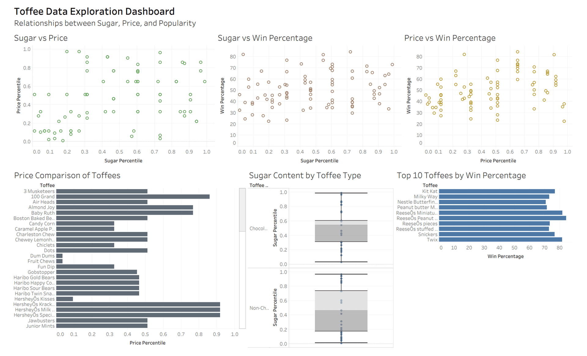 Toffee data exploration project overview