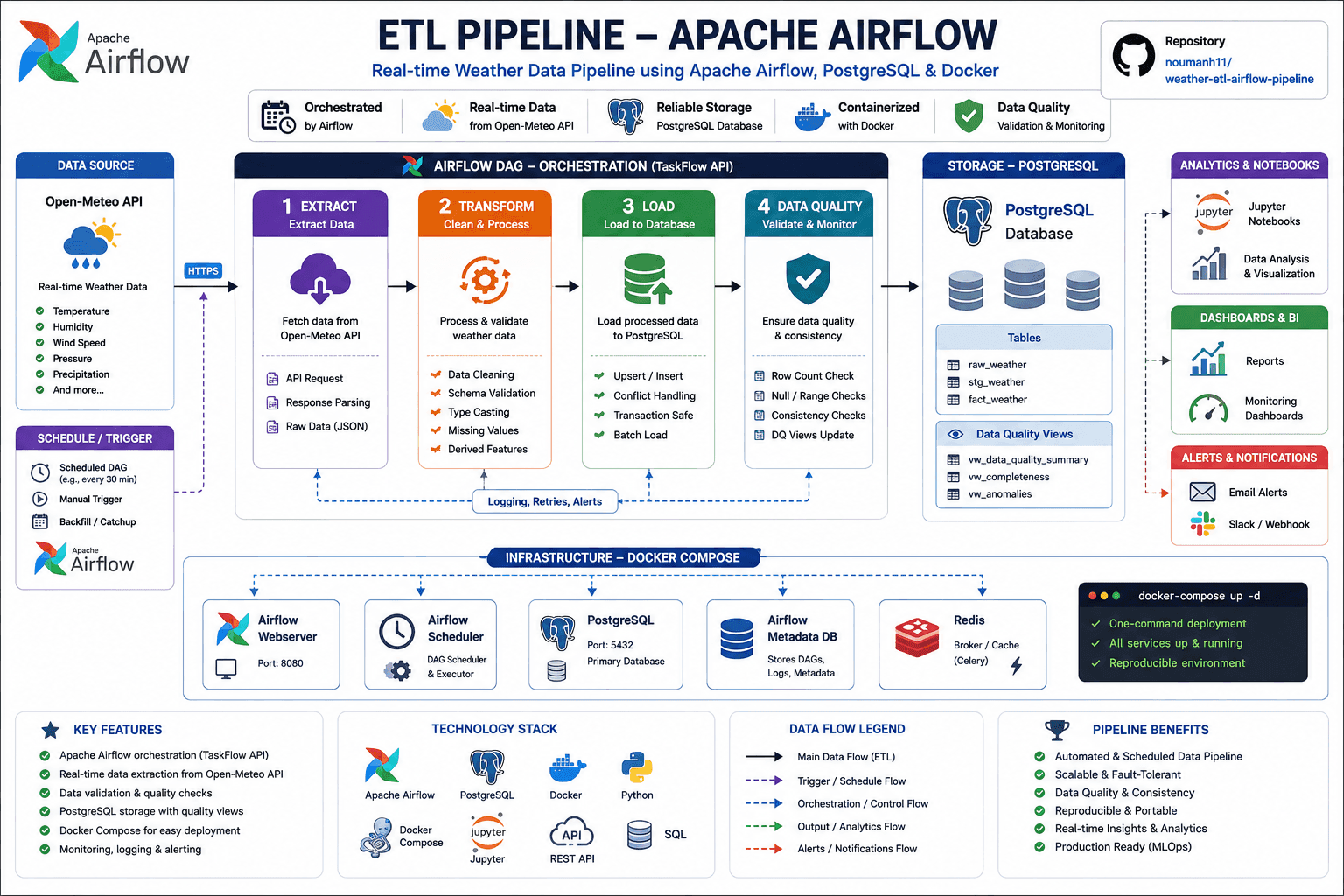 Weather ETL Pipeline - Apache Airflow cover